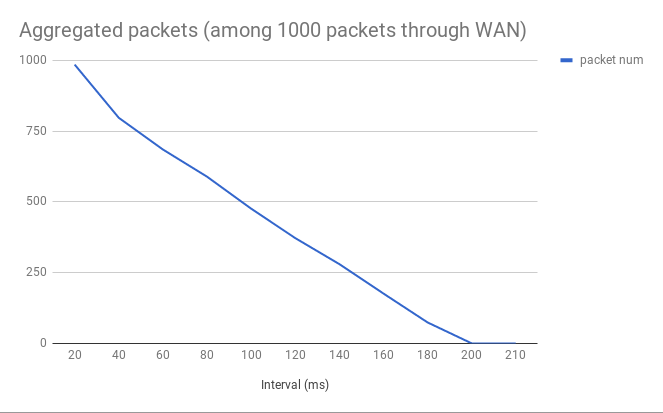 1000 packets through WAN