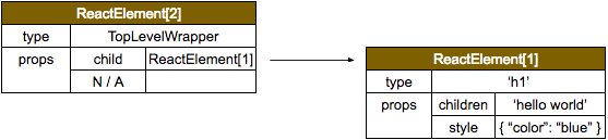 Figure 8. `_renderSubtreeIntoContainer()` — attach `TopLevelWrapper` to the `ReactElement[1]`