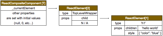 Figure 9. `instantiateReactComponent()` — create a `ReactCompositeComponent` using `ReactElement[2]`