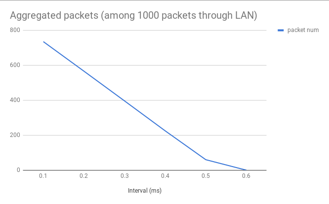 1000 packets through LAN